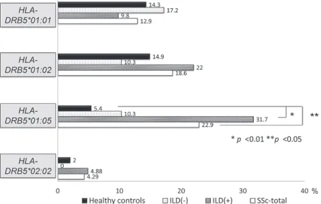 表 2 　LLDAS（lupus low disease activity state） の定義 疾患活動性 1． SLEDAI-2K  ≤ 4 かつ主要な活動性臓器病変（腎・中枢 神経・心肺・血管炎・発熱）がなく，溶血性貧血，活 動性消化管病変がない 2． 前回評価時と比較して新たな SLE に伴う症候がない 3． SELENA-SLEDAI に基づく医師による全般評価   （0 − 3） ≤ 1 免疫抑制治療 4． 副腎皮質ステロイドの現在の投与量（プレドニゾロン 換算）  ≤ 7.5 mg/日 5． 