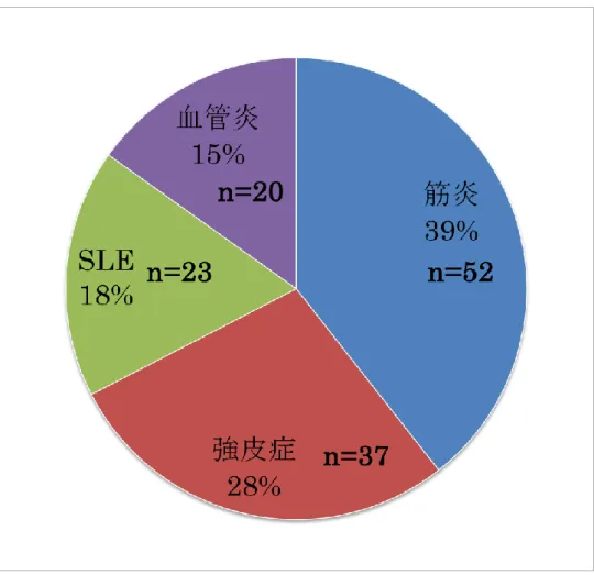 Figure 1.  膠原病に伴う間質性肺病変の基礎疾患 