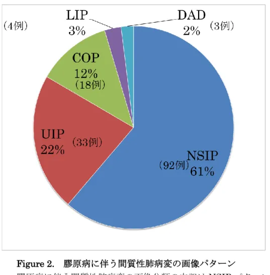 Figure 2.  膠原病に伴う間質性肺病変の画像パターン 