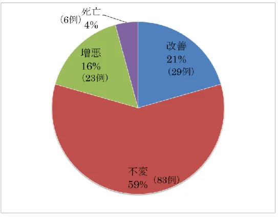 Figure 4.  膠原病に伴う間質性肺病変の臨床経過 
