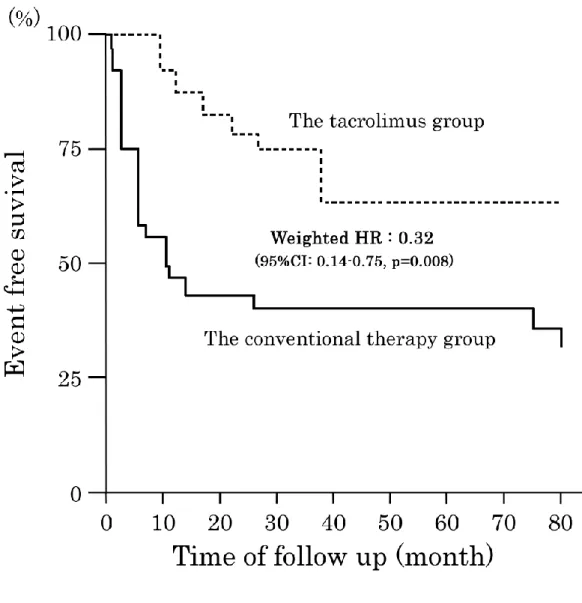 Figure 14.  Adjusted event-free-survival curves 