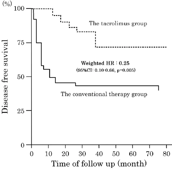 Figure 15.  Adjusted disease-free-survival curves 