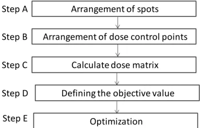 図 3  照射スポット算出アルゴリズムのフロー図 Arrangement of dose control points