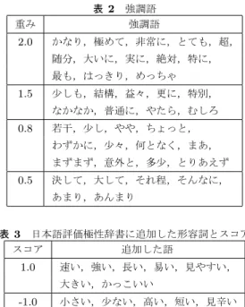 図 3 レビュア評価の根拠候補の抽出例 ビュー文章先頭のものを除く） 3.3 レビュア評価の根拠候補抽出 レビュー文章における商品属性に関する意見や感想では， 「デザインは良かった」のように，属性語とそれに対する評 価を示す語が文中で修飾関係にある場合が多い．そこで， 3.2 節の方法で分割した単位文を対象に係り受け解析を行 う．本研究では，日本語係り受け解析器の CaboCha *3 を用 いて，単位文から評価の根拠候補を抽出する．本研究にお ける評価の根拠候補 evb （ Evaluation of b