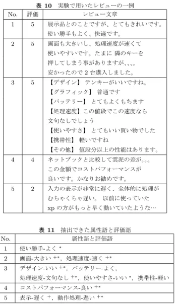 表 10 実験で用いたレビューの一例 No. 評価 レビュー文章 1 5 展示品とのことですが、とてもきれいです。 使い勝手もよく、快適です。 2 5 画面も大きいし、処理速度が速くて 使いやすいです。たまに 隣のキーを 押してしまう事がありますが、、 、 。 安かったので 2 台購入しました。 3 5 【デザイン】 テンキーがいいですね。 【グラフィック】 普通です 【バッテリー】 とてもよくもちます 【処理速度】この値段でこの速度なら 文句なしでしょう 【使いやすさ】 とてもいい買い物でした 【携帯性】