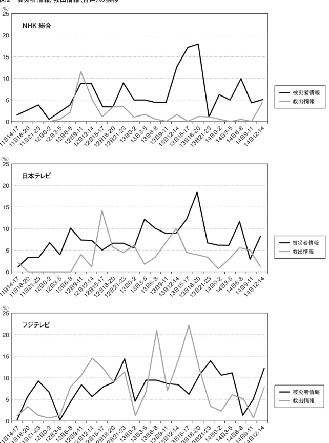 図 2 被災者情報，救出情報（音声）の推移 25 20 15 10 5 0 （％） 11 日 14 -17 11 日 18 -2 011日 21 -2 3 12 日 0- 212 日 3- 512 日 6- 812 日 9- 1112 日 12 -1412 日 15 -17 12 日 18 -2 012日 21 -2 313 日 0- 2 13 日 3- 5 13 日 6- 813 日 9- 1113 日 12 -1413 日 15 -1713日 18 -2 013日 21 -2 3 14 日 0- 2 1