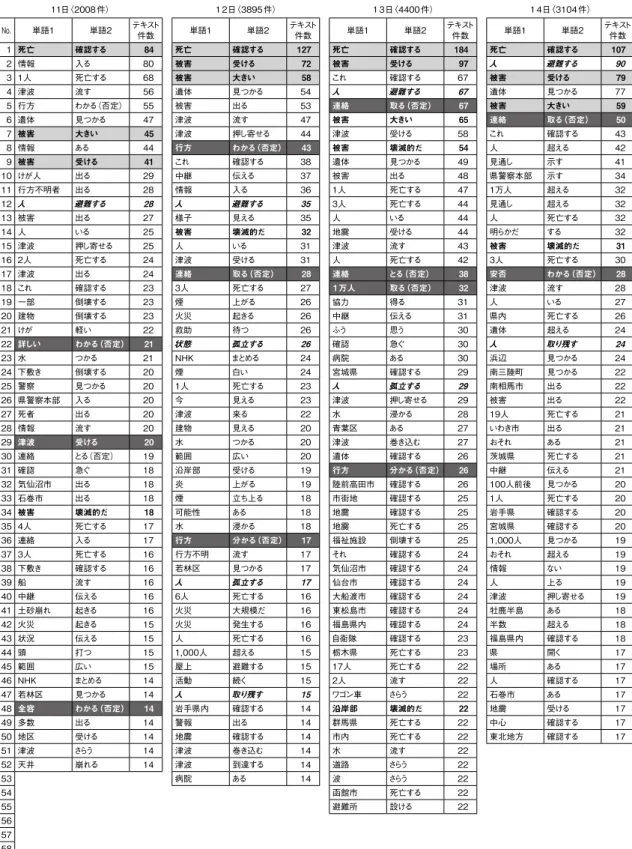 表 13　NHK 総合 被害・被災者情報「主な話題」の推移 １１日〈2008 件） １2日〈3895 件） １3日〈4400 件） １4日〈3104 件） No. 単語１ 単語２ テキスト 件数 単語１ 単語２ テキスト件数 単語１ 単語２ テキスト件数 単語１ 単語２ テキスト件数 1  死亡 確認する 84 死亡 確認する 127 死亡 確認する 184 死亡 確認する 107 2  情報 入る 80 被害 受ける 72 被害 受ける 97 人 避難する 90 3  １人 死亡する 68 被害 大きい 