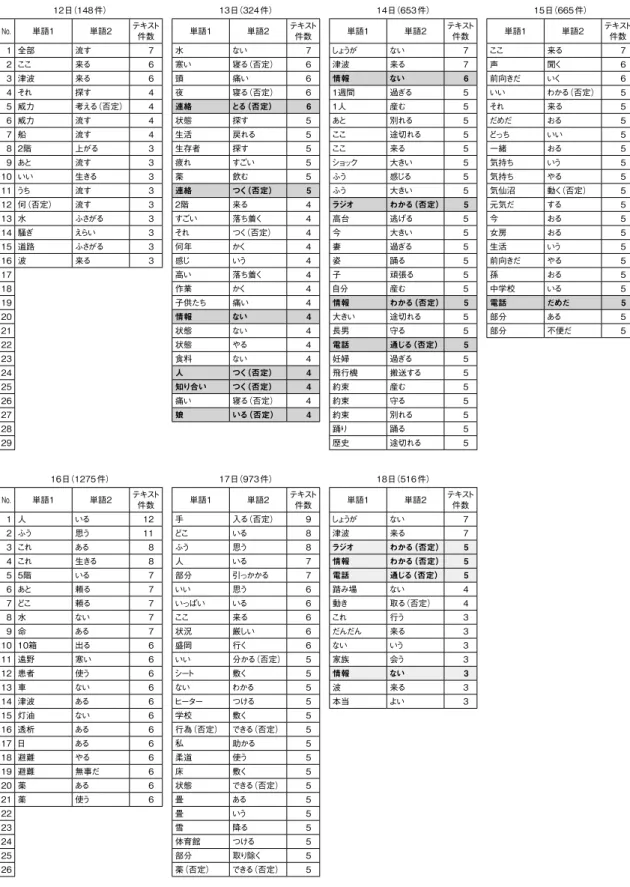 表 15　話者＝被災者　「主な話題」推移 （各日上位 20 位まで，3 件未満除く） 12日（148 件） 13日（324 件） 14日（653 件） 15日（665 件） No