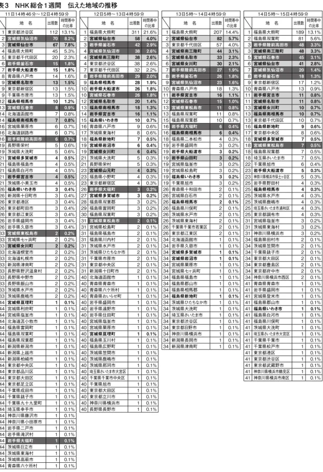 表 3　NHK 総合 1 週間　伝えた地域の推移 11日14時46分～12日4時59分 12日5時～13日4時59分 13日5時～14日4時59分 14日5時～15日4時59分 地　名 出現数 時間帯中 の比率 地　名 出現数 時間帯中の比率 地　名 出現数 時間帯中の比率 地　名 出現数 時間帯中の比率 1 東京都渋谷区 112 13.1% 1 福島県大熊町 311 21.6% 1 福島県大熊町 207 14.4% 1 福島県大熊町 189 13.1% 2 宮城県気仙沼市 70 8.2% 2 宮城県仙台市