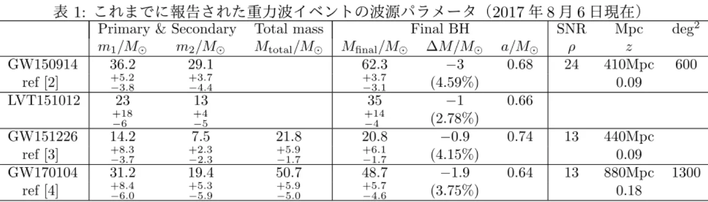 表 1: これまでに報告された重力波イベントの波源パラメータ（ 2017 年 8 月 6 日現在）