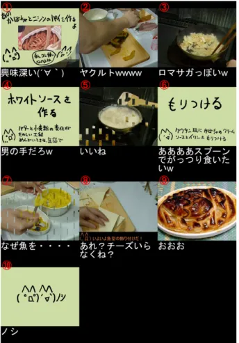 図 3 コメント数最多のフレームを選択した要約サムネイルの例 のフレーム画像とは直接は関係のないコメントである．フ レームと関連付けるコメントも，シーンの分類結果を用い てそのフレームと関連のあるものとすべきと考える． 4.2 要約サムネイルに関する実験 生成した指示的要約サムネイルが動画をどの程度要約で きているかを調べた．これを確認するために，下記の二つ の方法で要約サムネイルを生成した．一つ目は， 3.2 節で 説明した提案手法で生成したサムネイルである．これを要 約有サムネイルと呼ぶ．二つ目は， 3