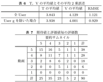表 6 T ， V の平均値とその平均 2 乗誤差 T の平均値 V の平均値 RMSE 全 User 3.843 4.129 1.121 User g を除いた場合 3.938 4.001 0.929 表 7 期待値と評価値毎の評価数 要約サムネイル 5 4 3 2 1 計 動画 5 15 16 5 1 1 38481171128 3 2 8 6 2 0 18 2 0 0 5 1 0 6 1 0 0 0 0 0 0 計 25 35 23 5 2 90 る手法を提案し，比較的短時間の動画を実験に用いてその 