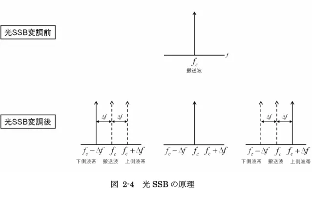 図  2-4  光 SSB の原理  2.2.2  光SSBの構成 [5] 光 SSB変調器の構成を図 2-5に示す。この光SSB変調器はメインマッハツェンダー干 渉計 (MZI)である と上下にあるサブマッハツェンダー干渉計となる と を設けた構成になる。それぞれのサブマッハツェンダー 、 には DC電極とRF 電極が設けられている。メインマッハツェンダー には DC電極が設けられている。 CMZMZAMZBAMZMZB CMZ 入射した光は最初に の Y 型分岐で分波され、 と のそれぞれのサブマ ッハ