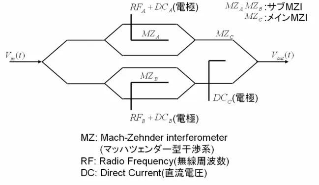 図  2-5  光 SSB 変調器の構造  次の図  2-6に示すようにサブマッハツェンダー の位相変調部をそれぞれ arm1、 arm2 とし、 の位相変調部を arm3、arm4 とする。搬送波をAMZ BMZ A cos ω t としそれぞれ の armに、  ptcos           cos( pt + π )           （ ） 2cospt+π           )23cos(pt+π の電気信号を与え、位相変調行うと、