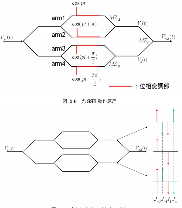 図  2-6  光 SSB 動作原理 