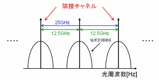 図 3-6   変調周波数と周波数シフト  3.4  光干渉計の設計  光干渉計について微動台を用いて 図 3-7 のような干渉計を設計する。 MZI１段の状態 では、周波数 25GHzのシフトで出力ポートが切り替わるようにするために、光の到達 時間差を作る。 SSB変調器の変調周波数が 12.5GHzなので光の到達時間差は、  τ πω= τ ππf=2 τπτπ212==f                   式  3-2  GHzf12.5 2 1 ==τ 9105.1221××=τ ps40= τ 