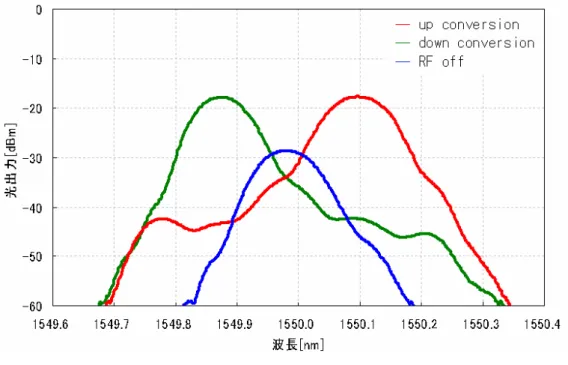 図 5-2   光 SSB 基本特性  5.1.2  SSB 変換効率  次に、強度変調した搬送波を光 SSBで変調し、光SSBの変換効率を求めるために 図  5-3 の構成にて測定を行った。光源とシンセサイザは SSB基本特性と同じ設定とし、PPG から 1Gbpsの信号で強度変調を行った。PPGから出た信号のアンプ出力は 14Vp-pで、 と同じ値にして LN変調器を動作させる。この構成にて光SSB変換前のスペクトルと 変換後 (USB)のスペクトルを測定したものがBV 図 5-4 となる。変換前と変換