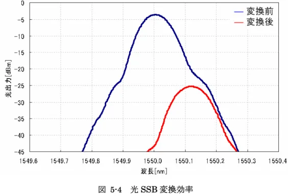 図 5-4   光 SSB 変換効率  5.1.3  光干渉計  次に 3 章の 3.4 節で微動台で設計した光干渉計のフィルタ特性を図 5-5 のような測定 系で実験を行った。光源の波長は 1550nm とした。LN で強度変調し、MZI から出力 された光を光スペクトルアナライザで測定を行った。もう一方の光は、 MZI の精度を 上げるため、電気特性を行った。 PD で電気的特性に変換され、周波数に対する振幅の 変化をネットワークアナライザで測定を行った。スペクトル測定の結果としては図 5-6 のように
