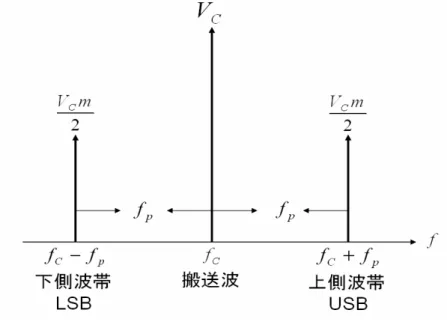 図  2-2  AM 波の周波数スペクトル 