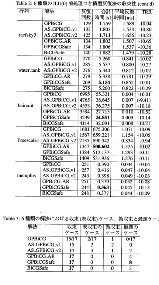 Table 2: 6 種類の ILU(O) 前処理つき積型反復法の収束性 (cont’d)