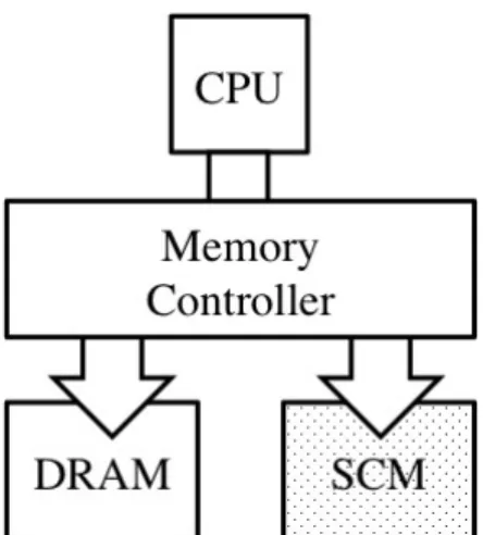 Fig. 1: Hardware’s perspective of a SCM-connected system: