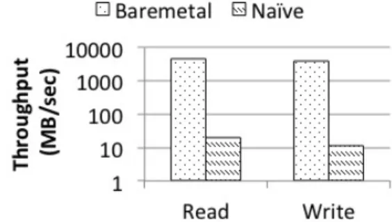 Fig. 9: Performance degradation of naive approach fects of 4KB paging may degrade the peformance of handling access to SCM in the hypervisor layer as described in Section 7, we plan to implement huge paging in the future.