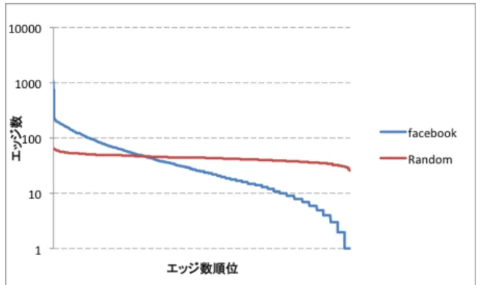 図 6 Random ソーシャルグラフに SEA,LSEA を用いた場合の