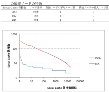 図 8 Enron ソーシャルグラフに SEA,LSEA を用いた場合の Social Cache 保持数