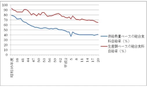 図 2-1  食料自給率の推移 