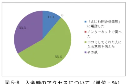 図 5-8  入会時のアクセスについて（単位：％） 
