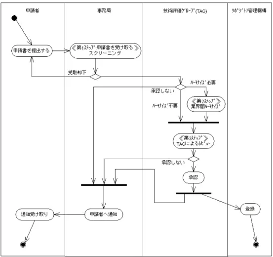図  3-4 調整および技術評価フロー 