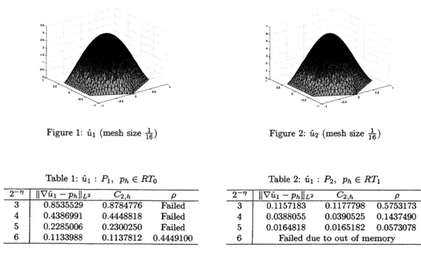Figure 1: $\hat{u}_{1}$ (mesh size $\frac{1}{16}$ )