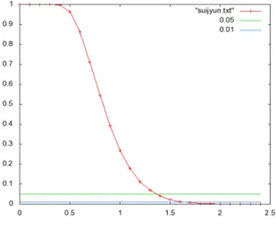 図 4: D √ n と有意水準の関係. また KS 検定は , 確率密度関数がわからない 2 標本の検定にも用いることが出来る . 標本 X と標 本 Y が同一の母集団の確率密度関数より生じていると言えるかを検定でき, 帰無仮説は「標本 X と標本 Y が同一の母集団の確率密度関数より生じている」となる