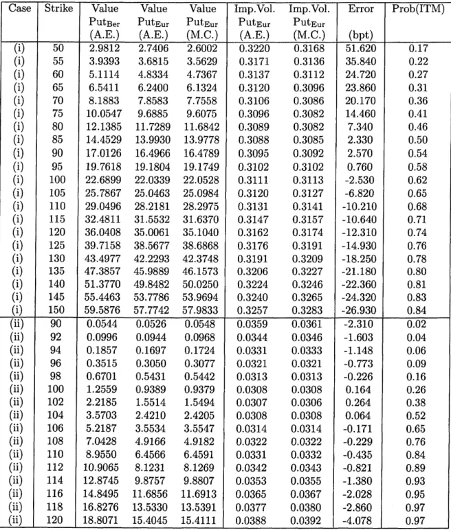 Table 2: Numerical results