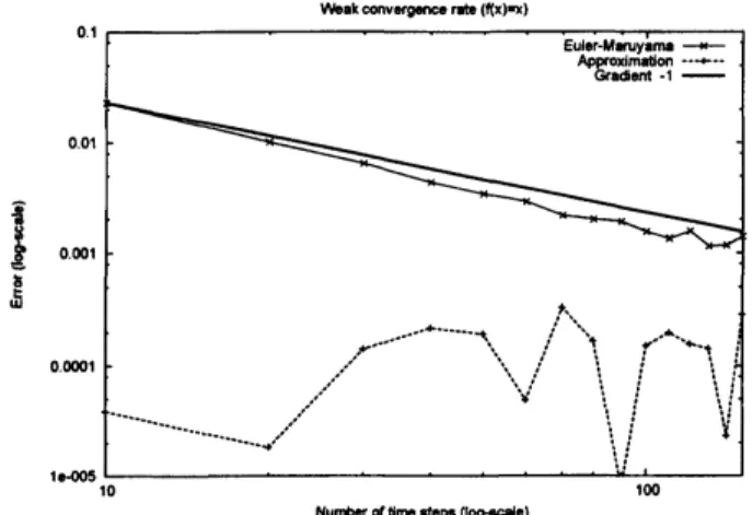 Figure 1: No. of time steps - weak error $(f(x)=x)$ .