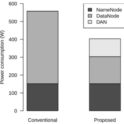 表 1 Hadoop クラスタのサーバ構成