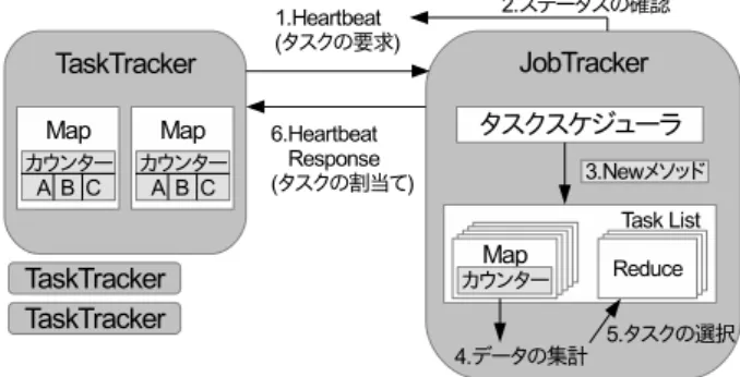 図 3 最小通信データ量割り当て概略図 4. 実装 提案手法を， Hadoop-1.2.1 に実装した．提案手法のタス ク割り当ての流れを図 4 に示す．各ノードのパーティショ ン毎のデータ量を取得するため， Map タスクにカウンター を追加した．また，タスクスケジューラの Reduce タスク スケジューリング機能部分に変更を加え，各割り当て手法 を実装した．提案手法のタスク割り当ての流れと，各手法 の実装について述べる． 4.1 Reduce タスク割り当ての流れ