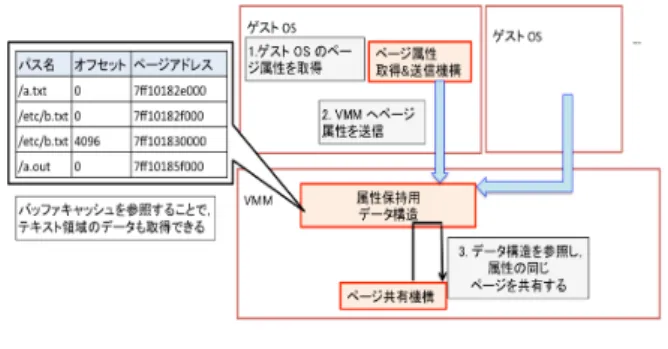 図 2 ブート直後の VM 2 台の間で共有可能なページの内訳 クイメージから起動している必要がある．そのため，ユー ザが複数存在する環境での利用には適さない． 2.2 共有可能なページの種類 本研究では，テキスト領域やバッファキャッシュに利用 されるページは多く共有可能であることから，これらの ページのみを探索対象としている． Barker らの研究によ り，ワークロード実行中の共有ライブラリのページはペー ジシェアリングにより共有されるページの 43% を占める ことが報告されている [8]