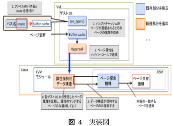 図 5 unstable tree の更新