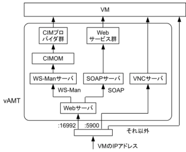 図 2 vAMT の構成 または SOAP サーバへの振り分けを行う． 5900 番ポート へのアクセスであれば VNC サーバに振り分け，それ以外 のポートへのアクセスは VM に振り分ける． 4