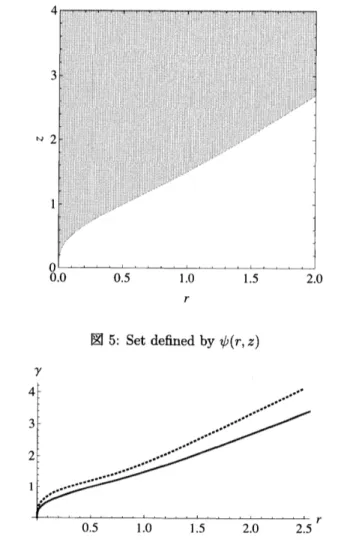 図 5: Set defined by $\psi(r, z)$