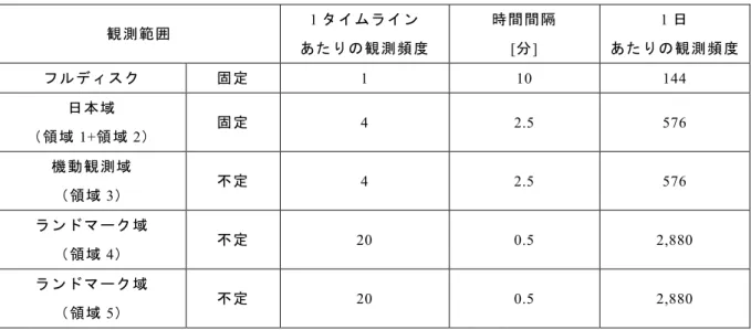 表 2  「ひまわり８・９号」の観測範囲と頻度  観測範囲 1 タイムライン  あたりの観測頻度 時間間隔 [分]  1 日  あたりの観測頻度 フルディスク 固定 1  10  144  日本域 （領域 1+領域 2）  固定 4  2.5  576  機動観測域 （領域 3）  不定 4  2.5  576  ランドマーク域 （領域 4）  不定 20  0.5  2,880  ランドマーク域 （領域 5）  不定 20  0.5  2,880  図 1  「ひまわり８・９号」の 1 タイムラインのイメ