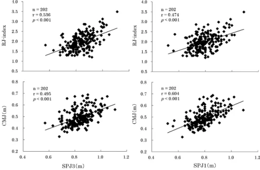 Fig. 2 Relationship between CMJ and RJ-index Fig. 3 Division adlesign of jump ability types on the basis of residual