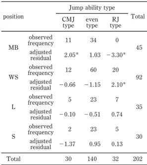 Table 3 Cross table of position and jump ability type
