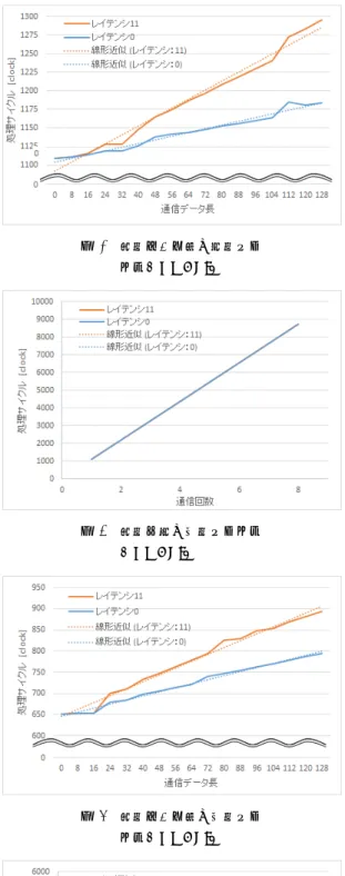 図 2 通信データ長と送信サイ クル（提案手法） 図 3 通信データ長と送信サイクル（ OS API ） 図 4 通信回数と送信サイクル （提案手法） 図 5 通信回数と受信サイクル（ OS API ） 図 6 通信データ長と送信サイ クル（提案手法） 図 7 通信データ長と受信サイクル（OS API） 図 8 通信回数と送信サイクル （提案手法） 図 9 通信回数と受信サイクル（ OS API ）