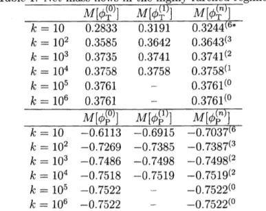 Table 1: Net mass flows in the highly rarefied regime. $k=10^{2}$ 0.3585 0.3642 $0.3643^{(3}$ $k=10^{3}$ 0.3735 0.3741 $0.3741^{(2}$ $k=10^{4}$ 0.3758 0.3758 $0.3758^{(1}$ $k=10^{5}$ 0.3761 $-$ $0.3761^{(0}$ $k=10^{6}$ 0.3761 $0.3761^{(0}$ $\overline{\frac