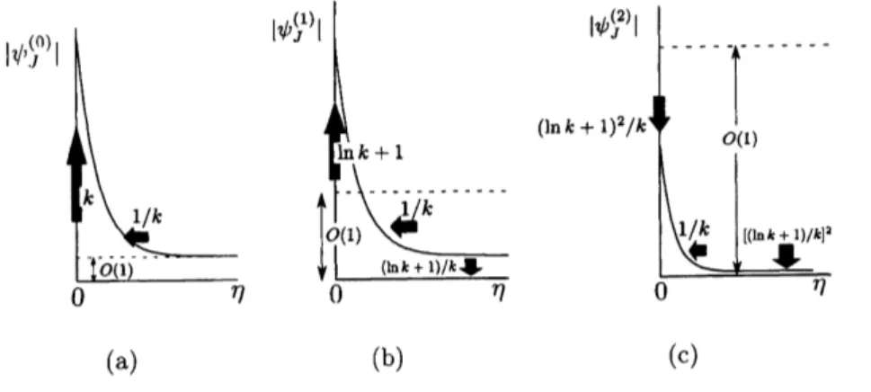 Fig. 2: Change of $\psi_{J}^{(0)},$ $\psi_{J}^{(1)},$ $\psi_{J}^{(2)}$ as $k$ is increased $(k\gg 1)$ 