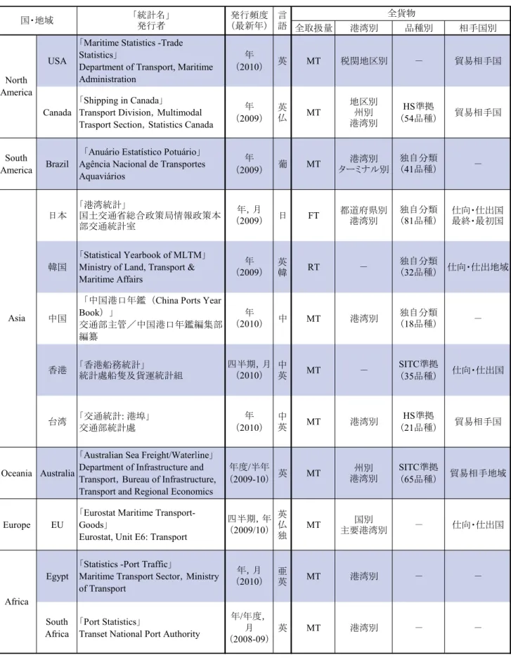表 -2.4  主要国の港湾貨物統計及び当該データ内容等