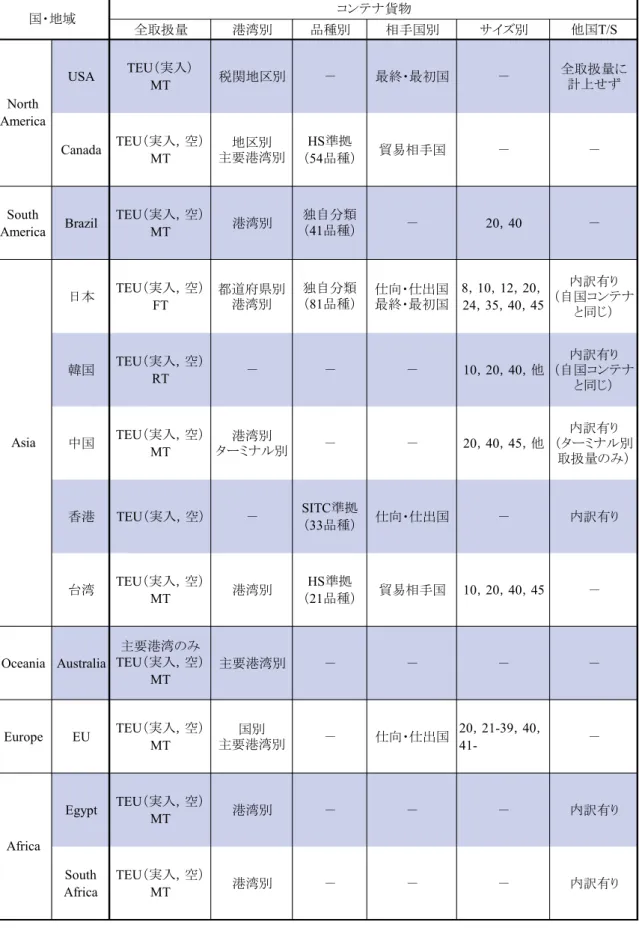 表 -2.4  主要国の港湾貨物統計及び当該データ内容等 全取扱量 港湾別 品種別 相手国別 サイズ別 他国 T/S USA TEU（実入） MT 税関地区別 － 最終・最初国 － 全取扱量に計上せず Canada TEU（実入，空） MT 地区別 主要港湾別 HS準拠（ 54品種） 貿易相手国 － － South America Brazil TEU（実入，空）MT 港湾別 独自分類（41品種） － 20，40 － 日本 TEU（実入，空） FT 都道府県別港湾別 独自分類（81品種） 仕向・仕出国最終・