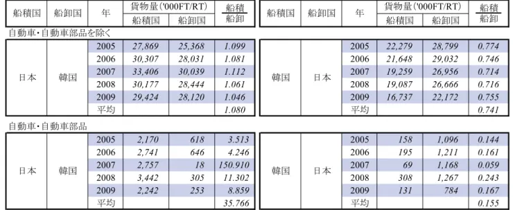 表 -3.3  日本－韓国の自動車・自動車部品の取扱の影響 船積・船卸比は約 0.75 であり，依然として日本側と韓国 側の貨物量に差がある．そのため，この他にも，差を生 じさせる要因があるものと考えられる． (3)  非対称データの調整  主要国港湾貨物統計間の二国間貨物量は，概ね 3 割以 内の精度が確保されていた．しかし，精度の劣る国との 二国間比較では，単位や相手国の定義を合わせても，主 要国間のような高い精度は得られない場合がある．図 -3.2 は，2009 年における EU16 ヶ国（Belgi
